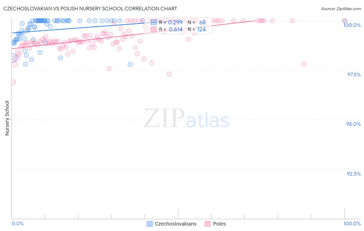 Czechoslovakian vs Polish Nursery School