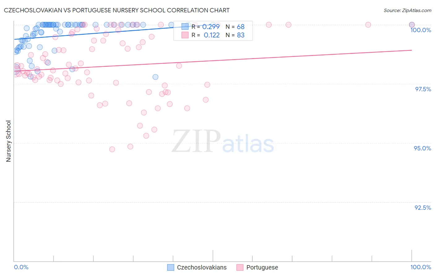 Czechoslovakian vs Portuguese Nursery School