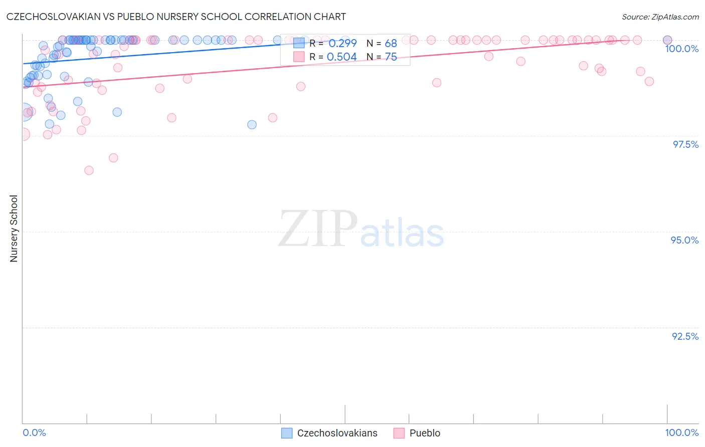 Czechoslovakian vs Pueblo Nursery School