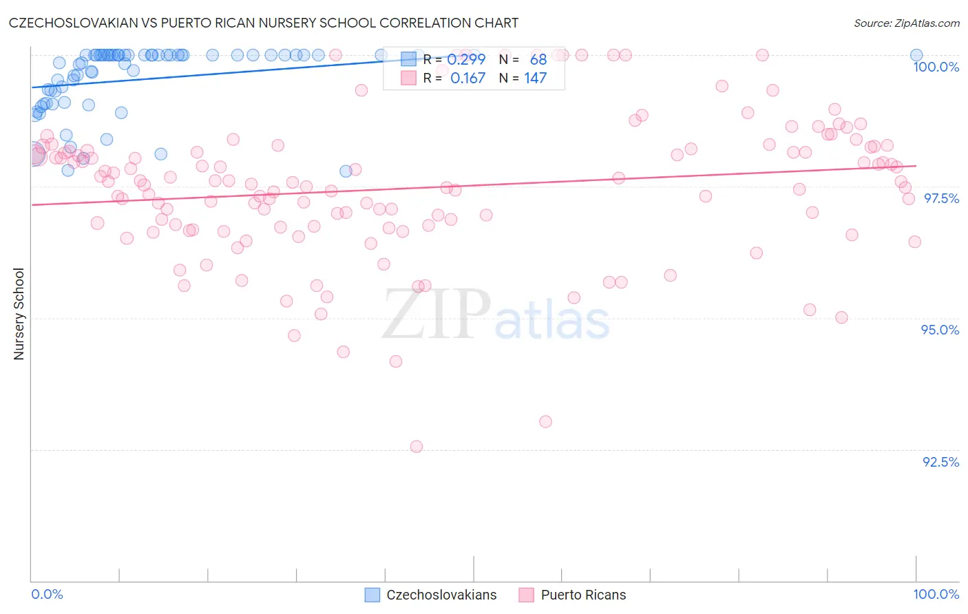 Czechoslovakian vs Puerto Rican Nursery School