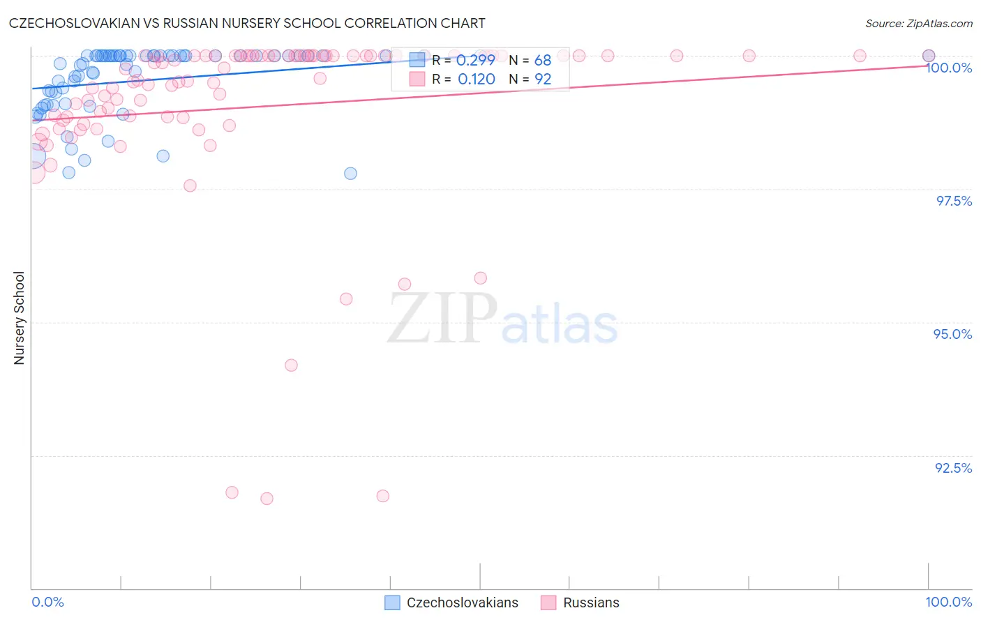 Czechoslovakian vs Russian Nursery School