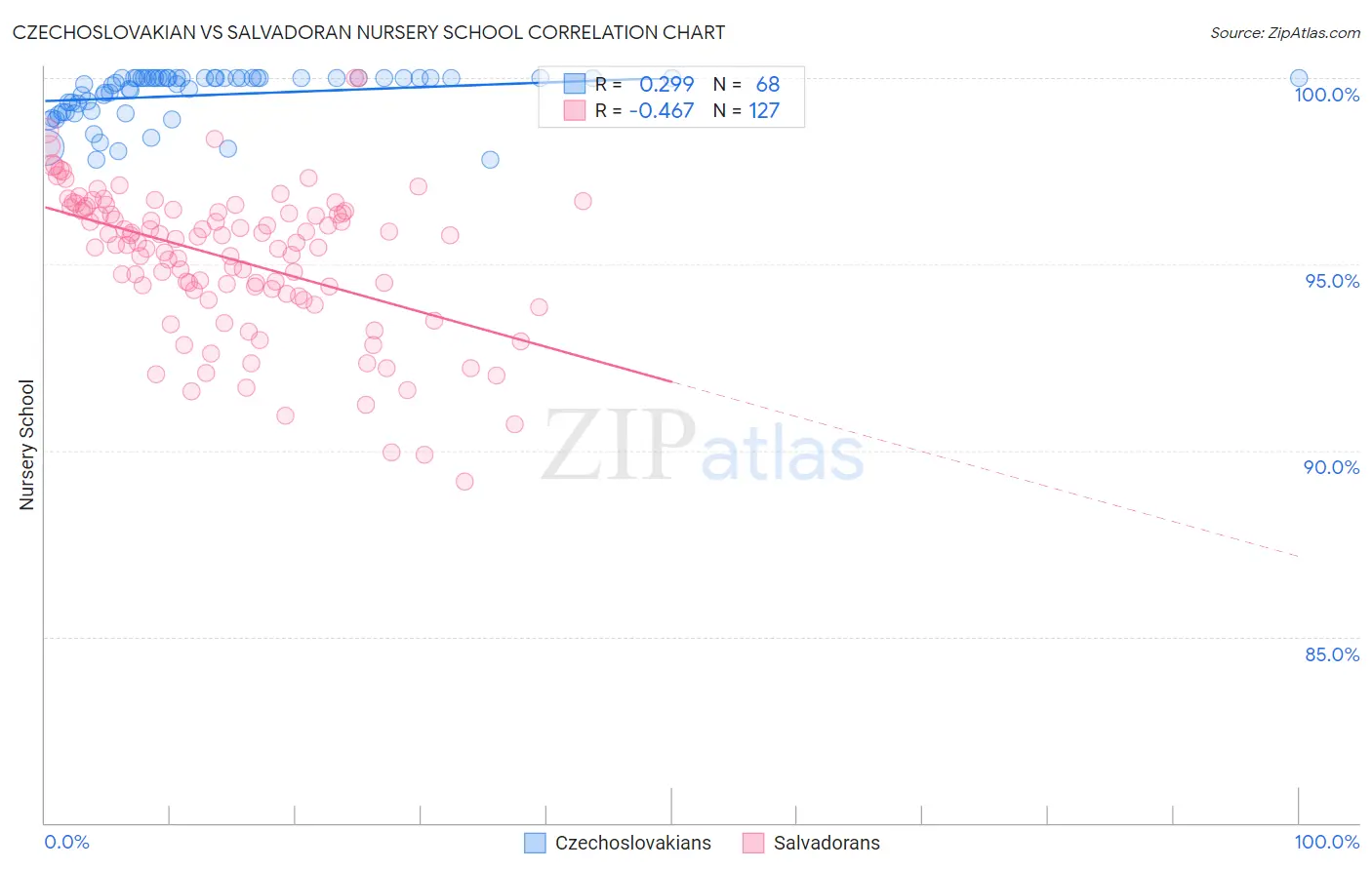 Czechoslovakian vs Salvadoran Nursery School