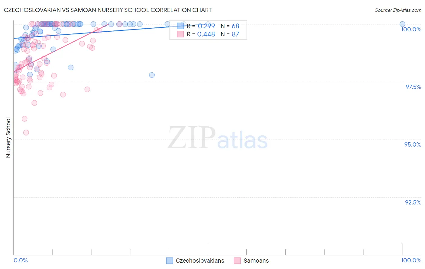 Czechoslovakian vs Samoan Nursery School
