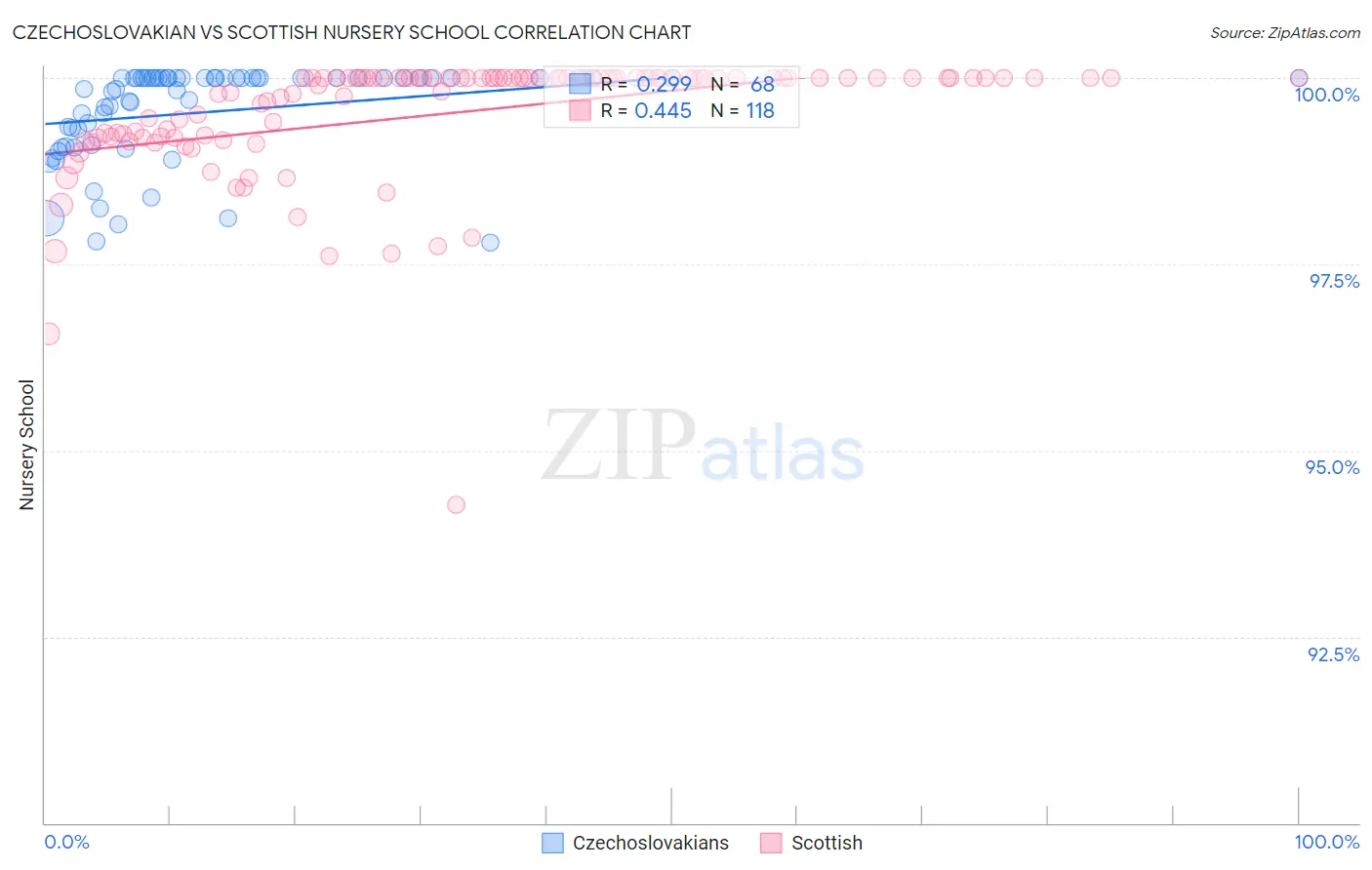 Czechoslovakian vs Scottish Nursery School