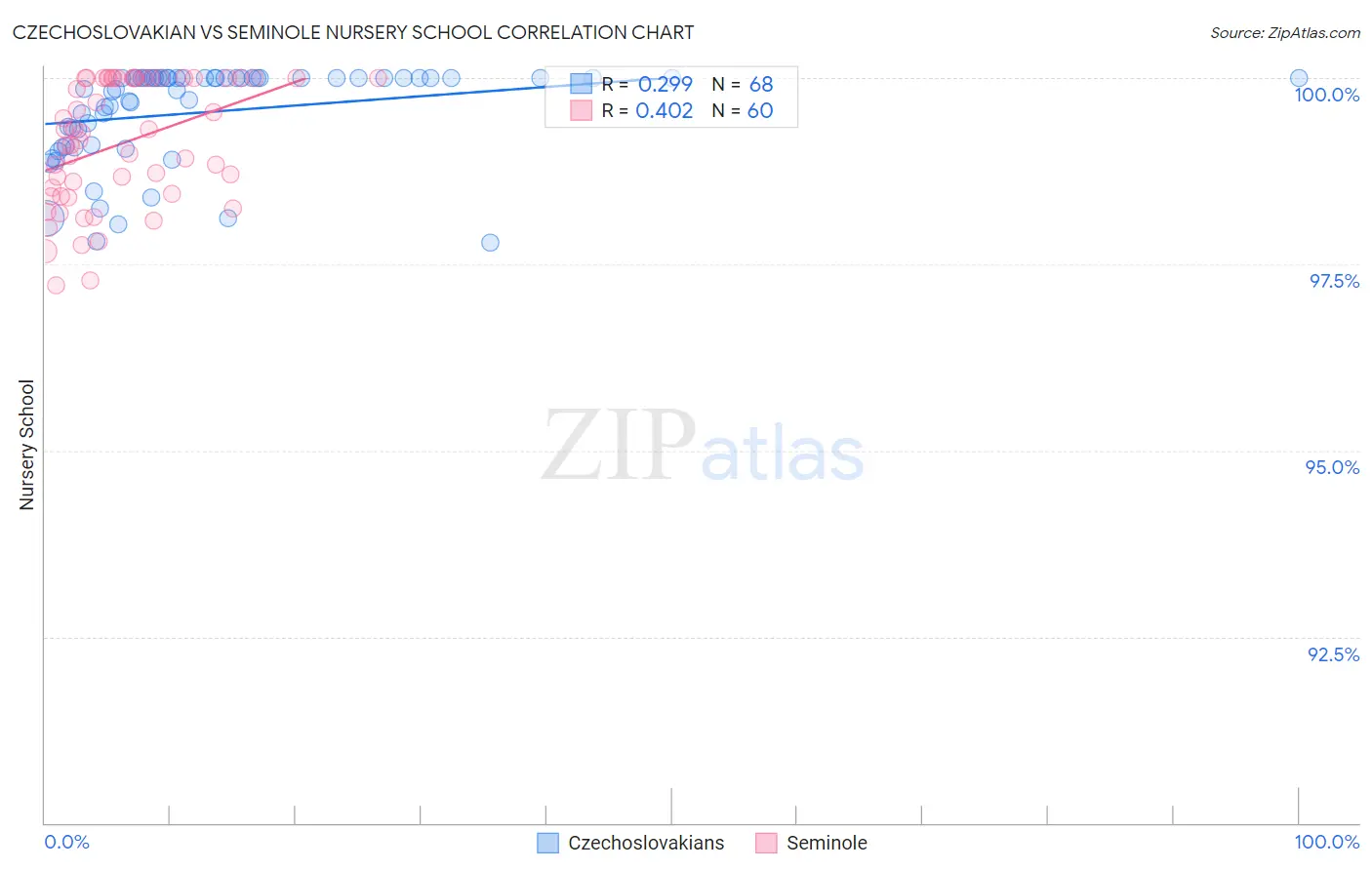 Czechoslovakian vs Seminole Nursery School