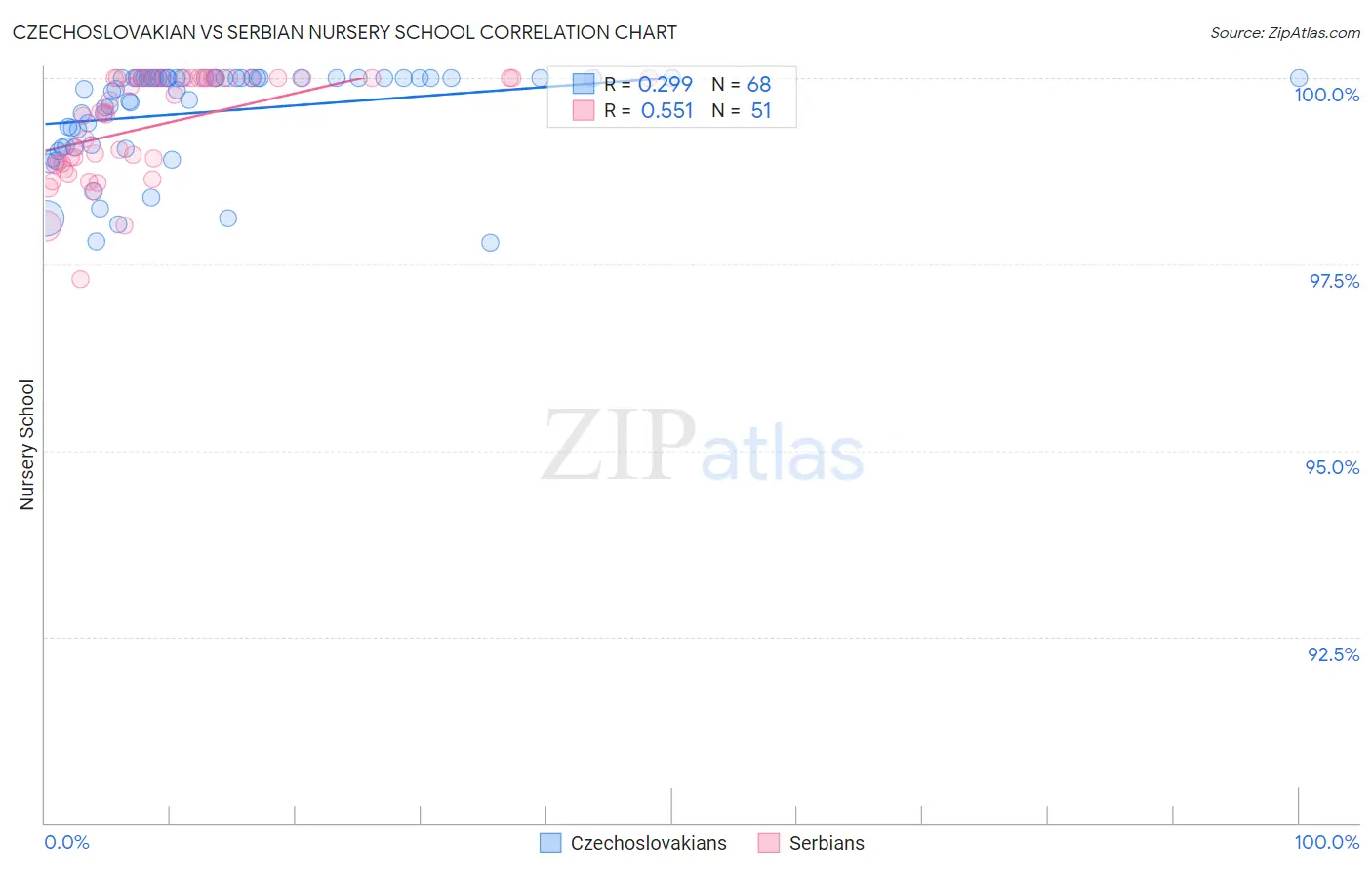 Czechoslovakian vs Serbian Nursery School