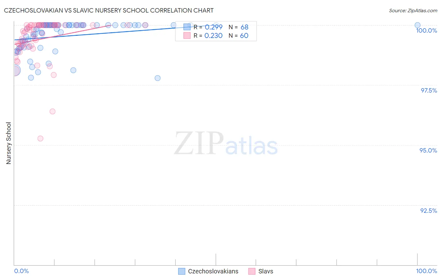 Czechoslovakian vs Slavic Nursery School