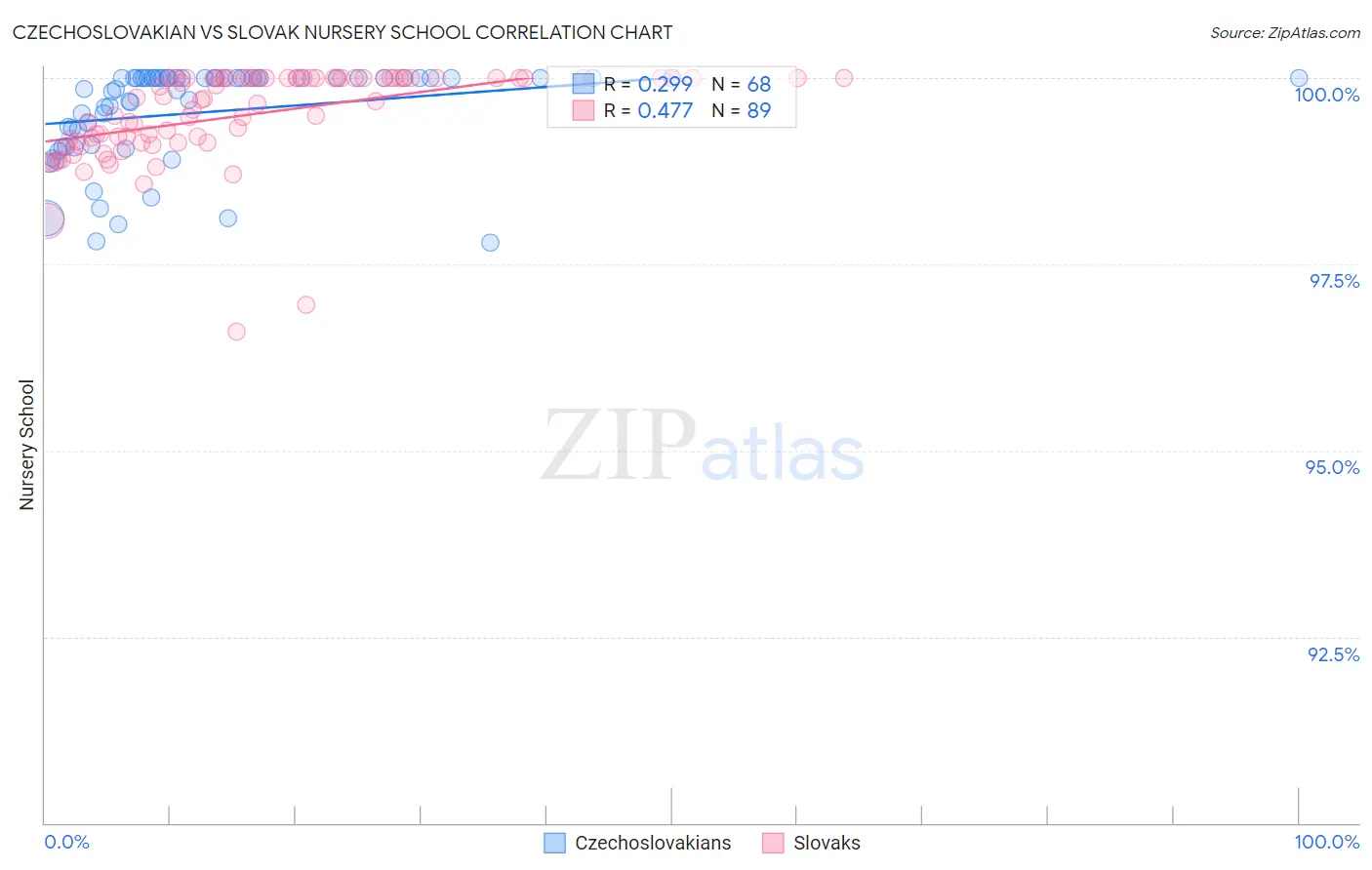 Czechoslovakian vs Slovak Nursery School