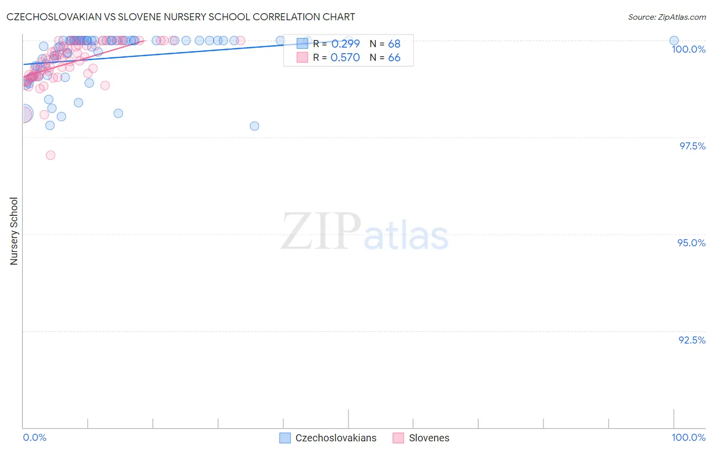 Czechoslovakian vs Slovene Nursery School
