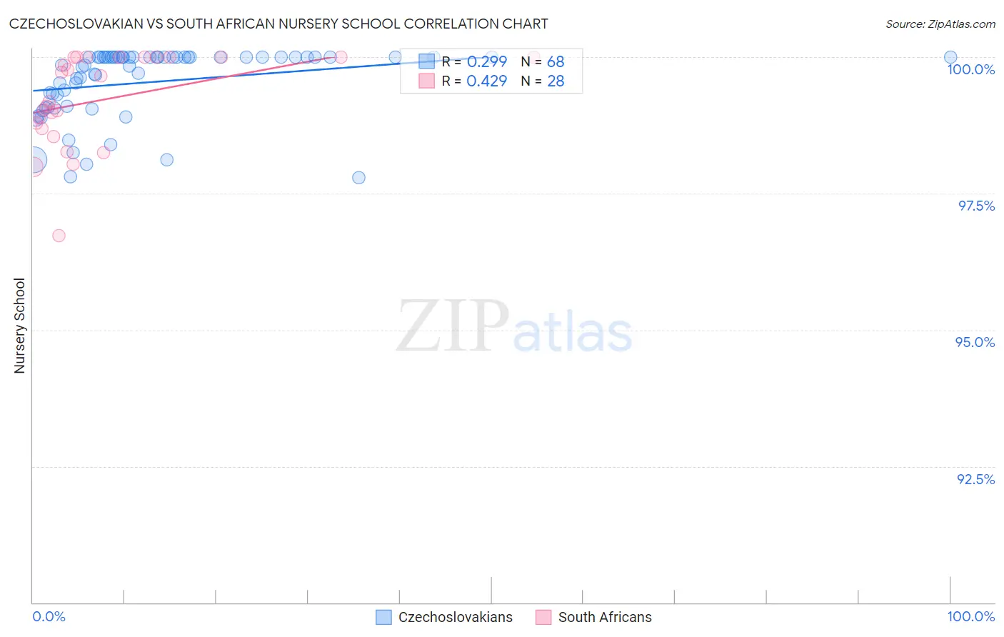 Czechoslovakian vs South African Nursery School