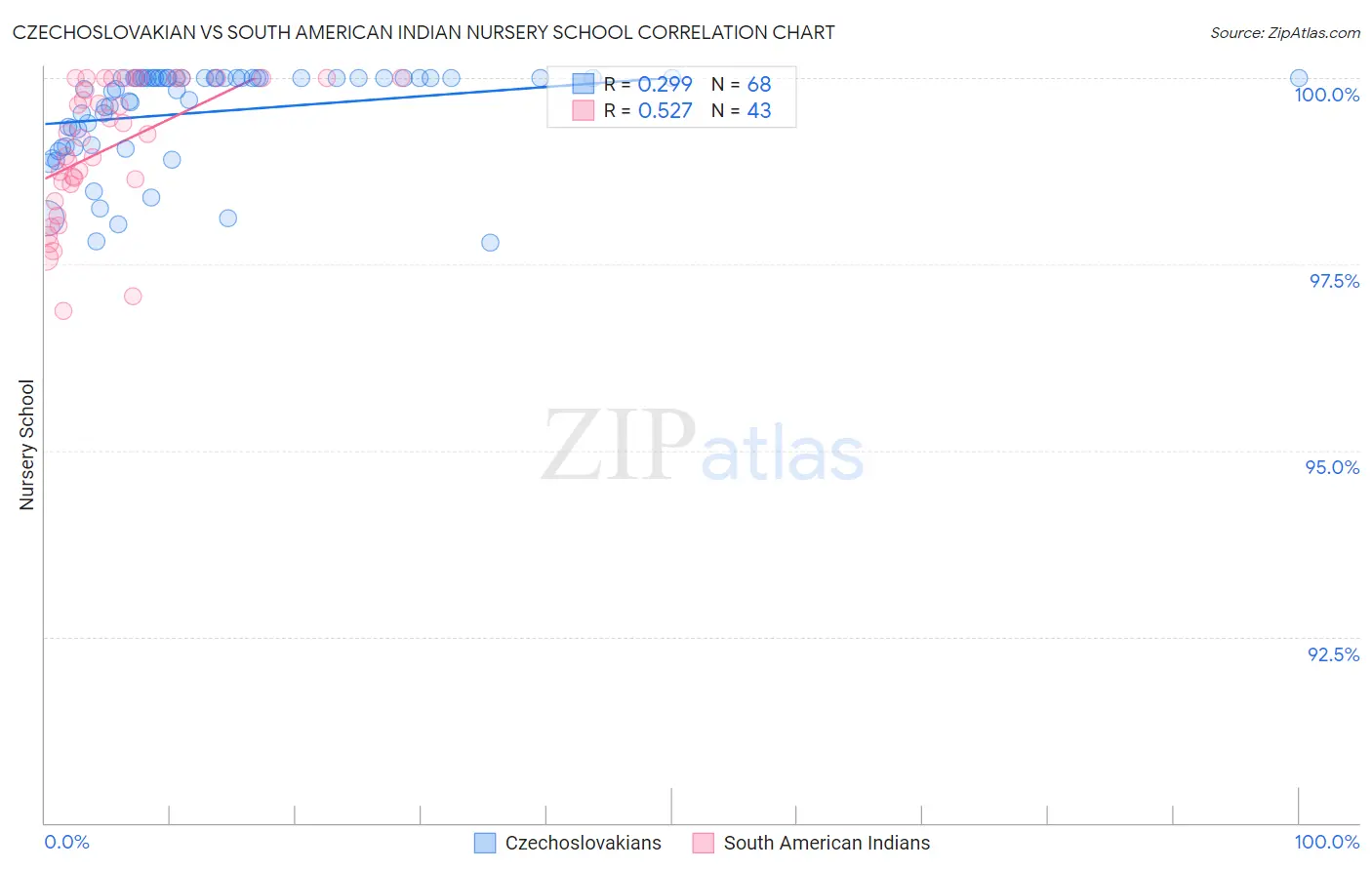 Czechoslovakian vs South American Indian Nursery School