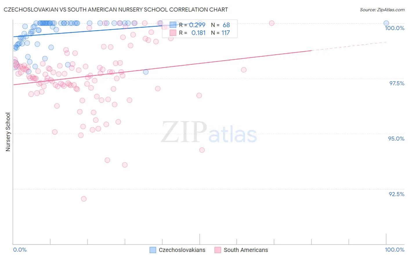 Czechoslovakian vs South American Nursery School