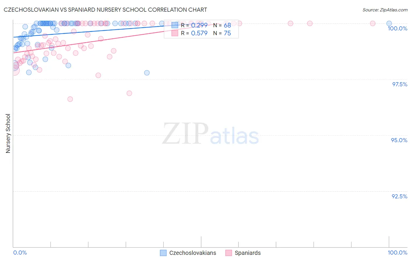 Czechoslovakian vs Spaniard Nursery School