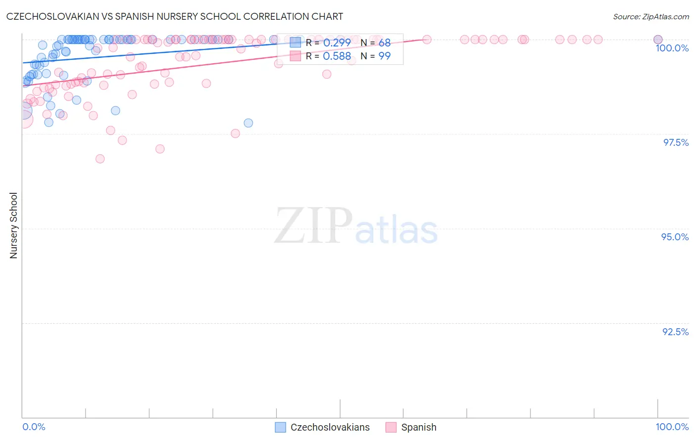 Czechoslovakian vs Spanish Nursery School