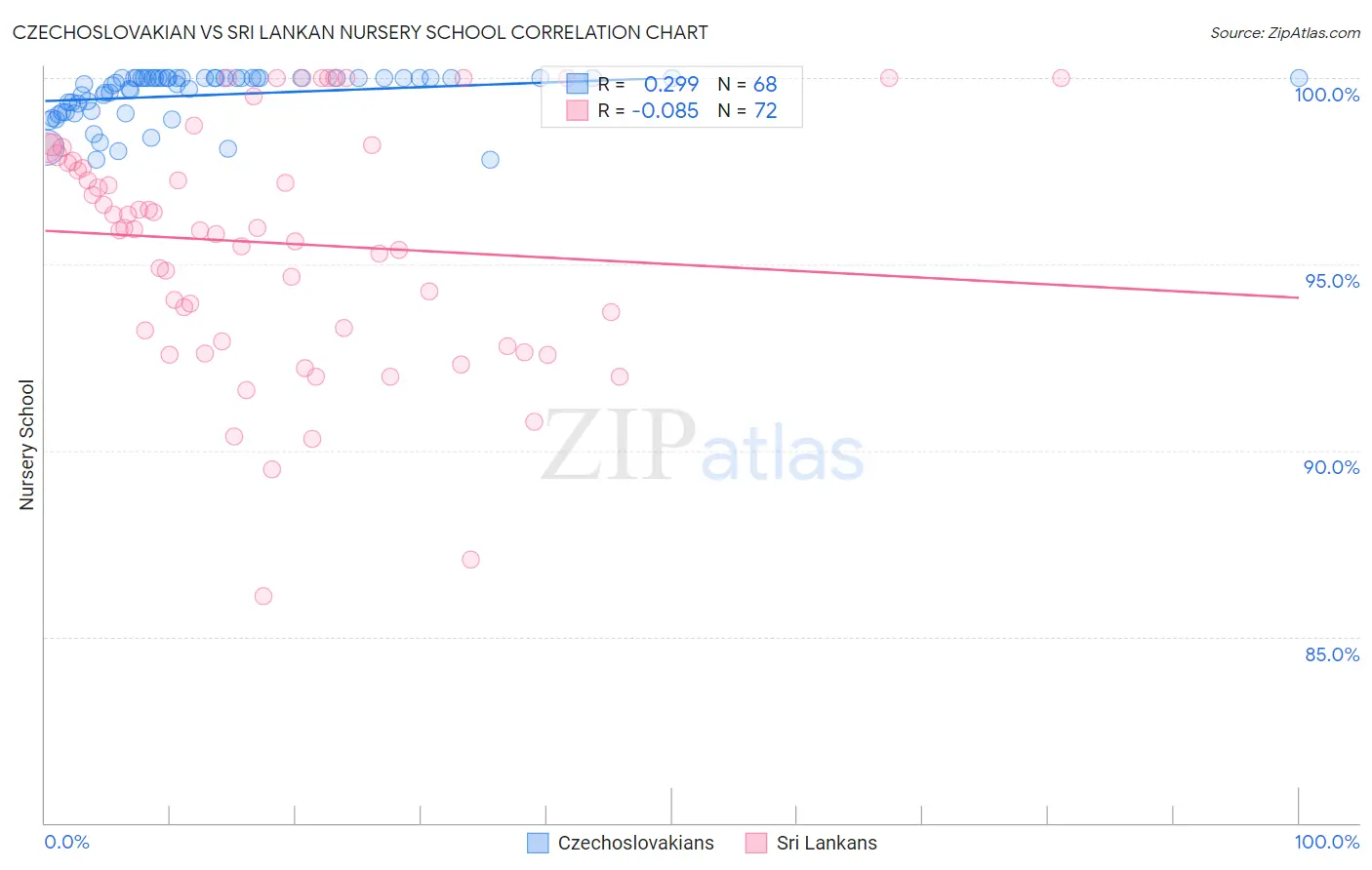 Czechoslovakian vs Sri Lankan Nursery School