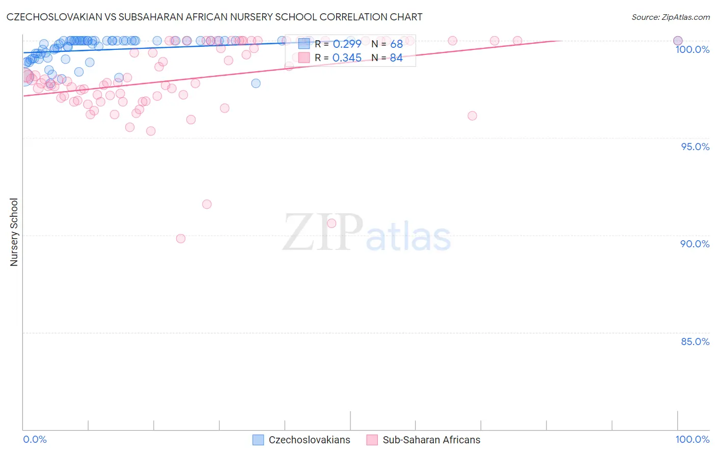 Czechoslovakian vs Subsaharan African Nursery School