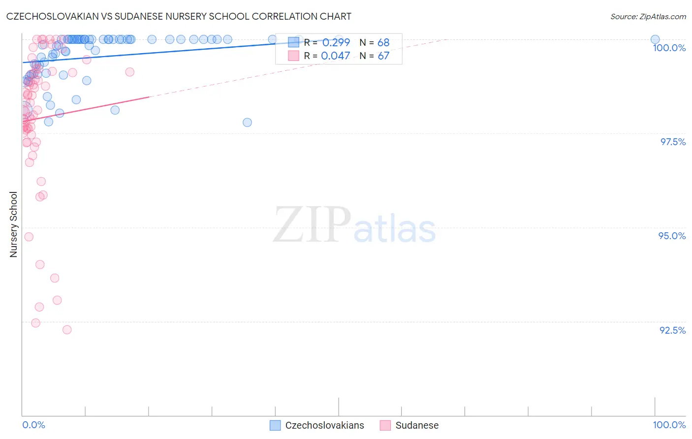 Czechoslovakian vs Sudanese Nursery School