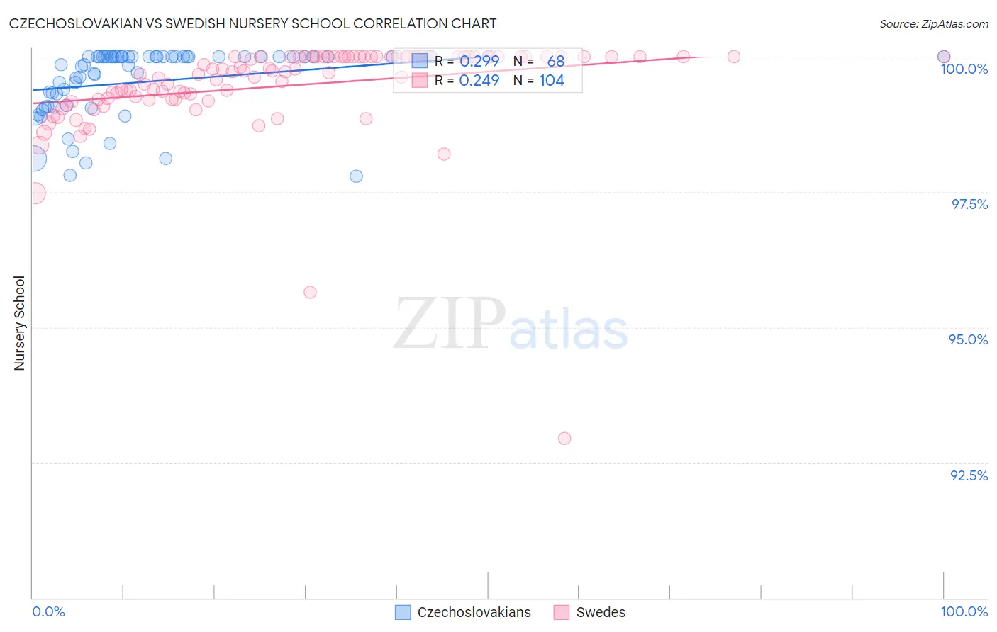 Czechoslovakian vs Swedish Nursery School