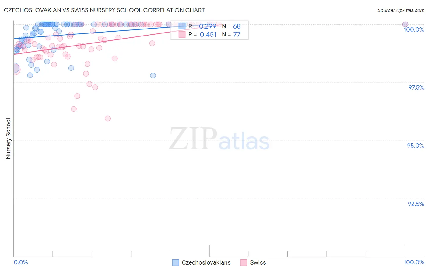 Czechoslovakian vs Swiss Nursery School