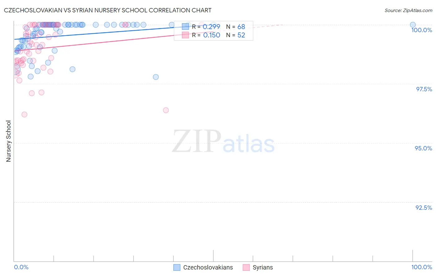 Czechoslovakian vs Syrian Nursery School