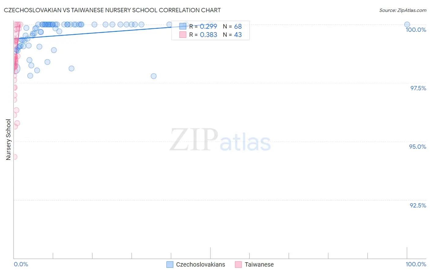 Czechoslovakian vs Taiwanese Nursery School