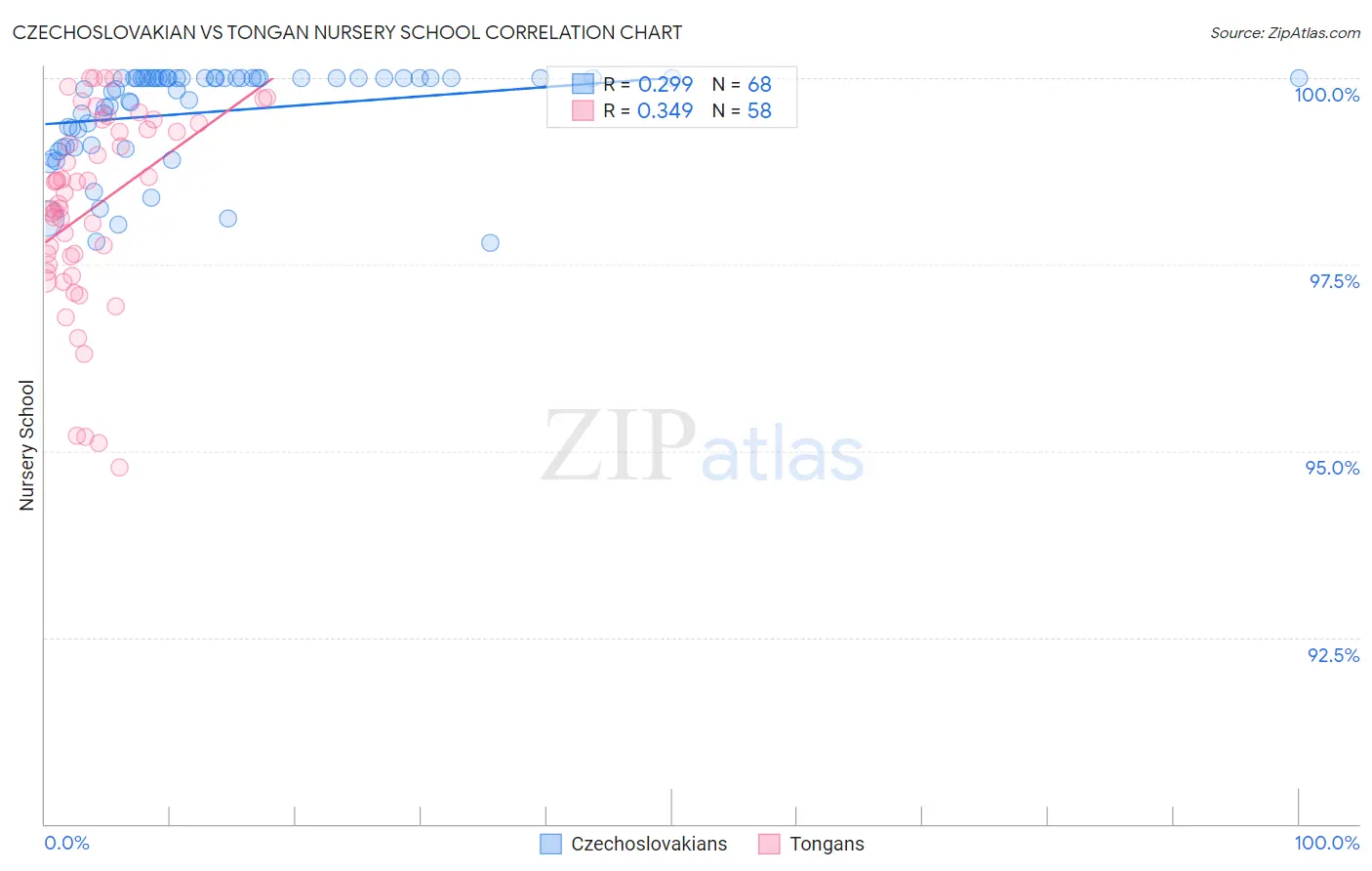 Czechoslovakian vs Tongan Nursery School