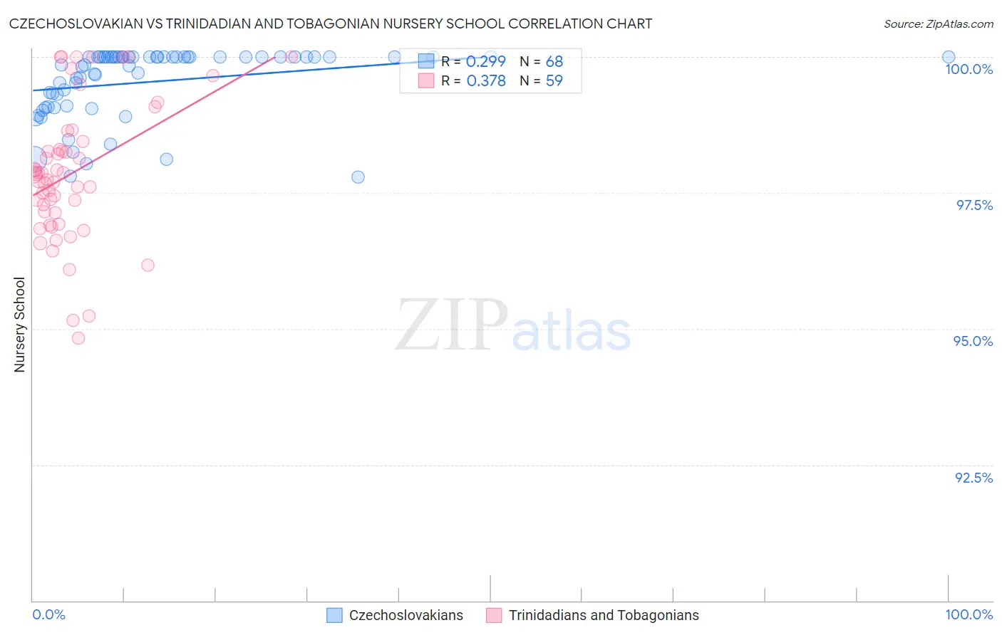 Czechoslovakian vs Trinidadian and Tobagonian Nursery School