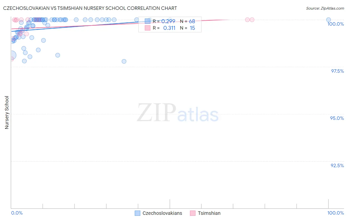 Czechoslovakian vs Tsimshian Nursery School