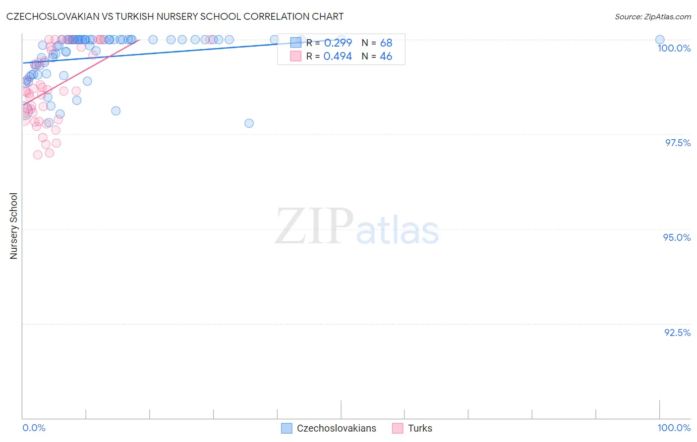 Czechoslovakian vs Turkish Nursery School