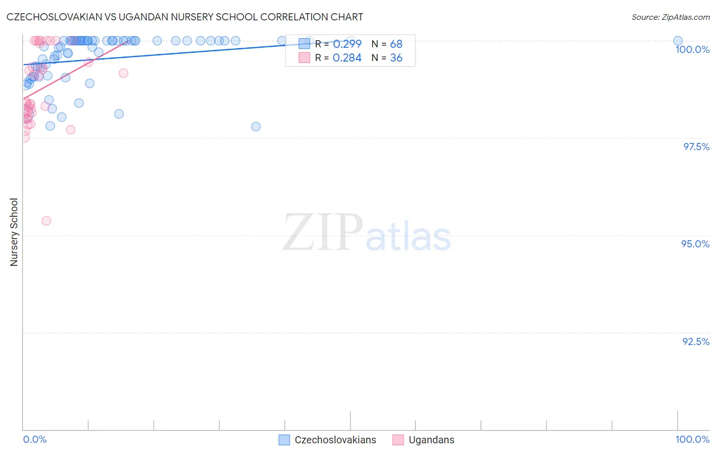 Czechoslovakian vs Ugandan Nursery School