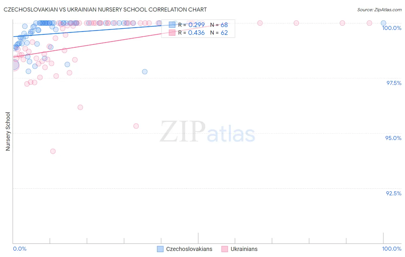 Czechoslovakian vs Ukrainian Nursery School
