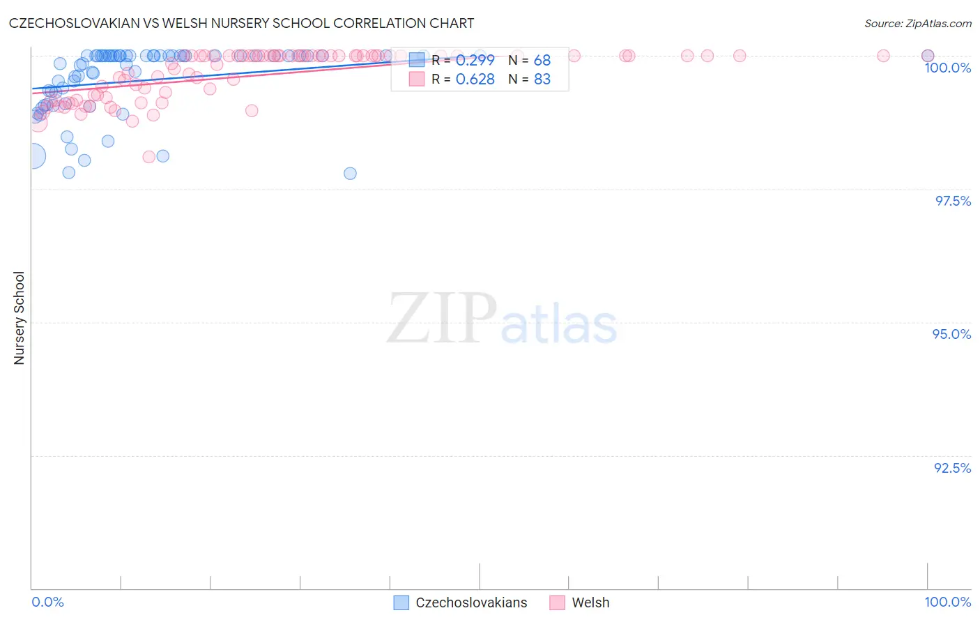 Czechoslovakian vs Welsh Nursery School