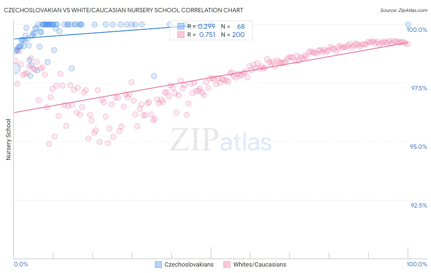 Czechoslovakian vs White/Caucasian Nursery School