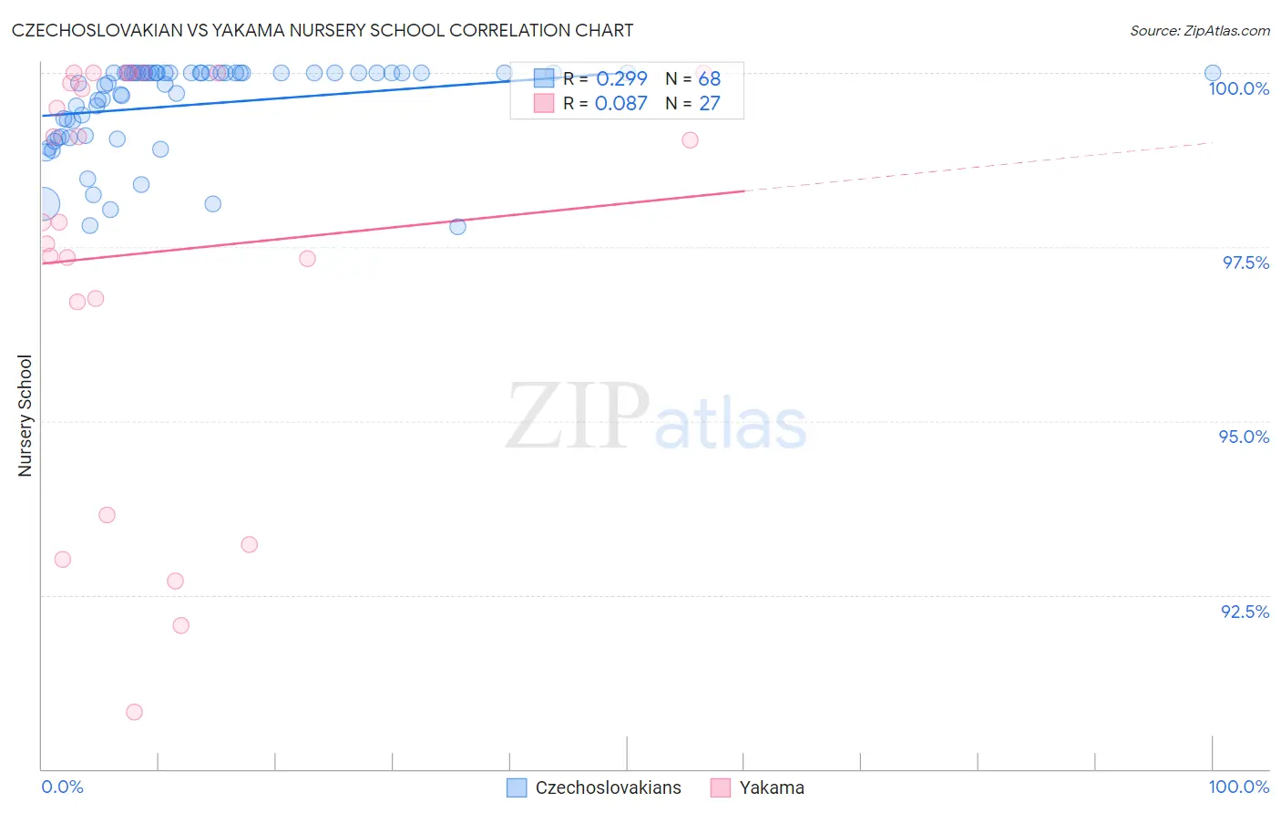 Czechoslovakian vs Yakama Nursery School