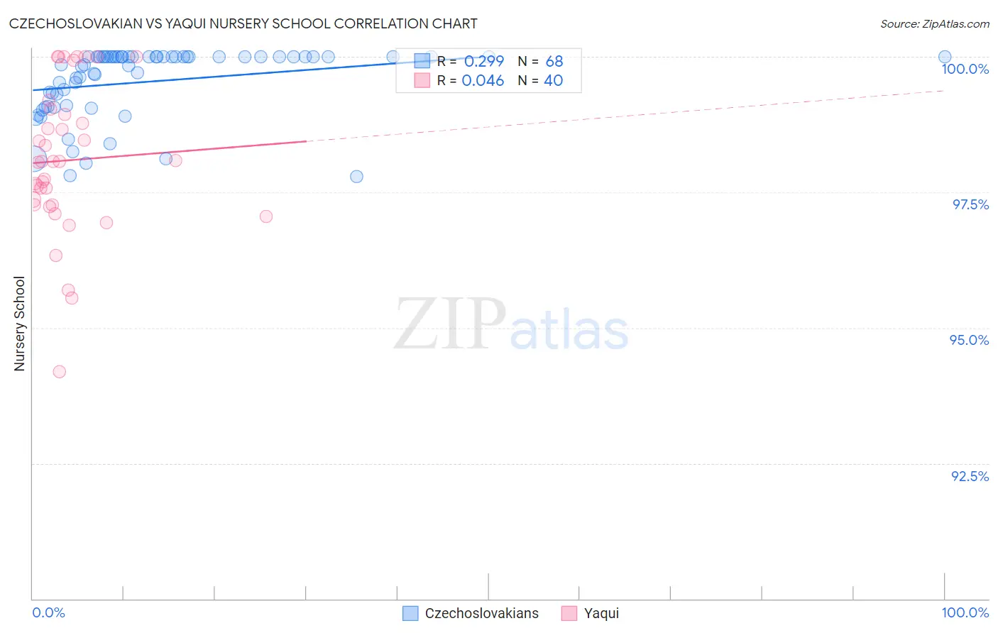 Czechoslovakian vs Yaqui Nursery School