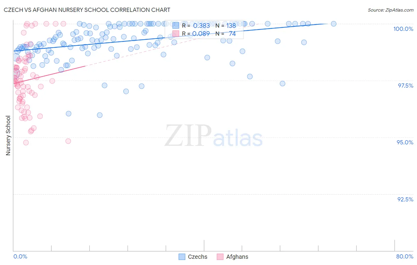 Czech vs Afghan Nursery School