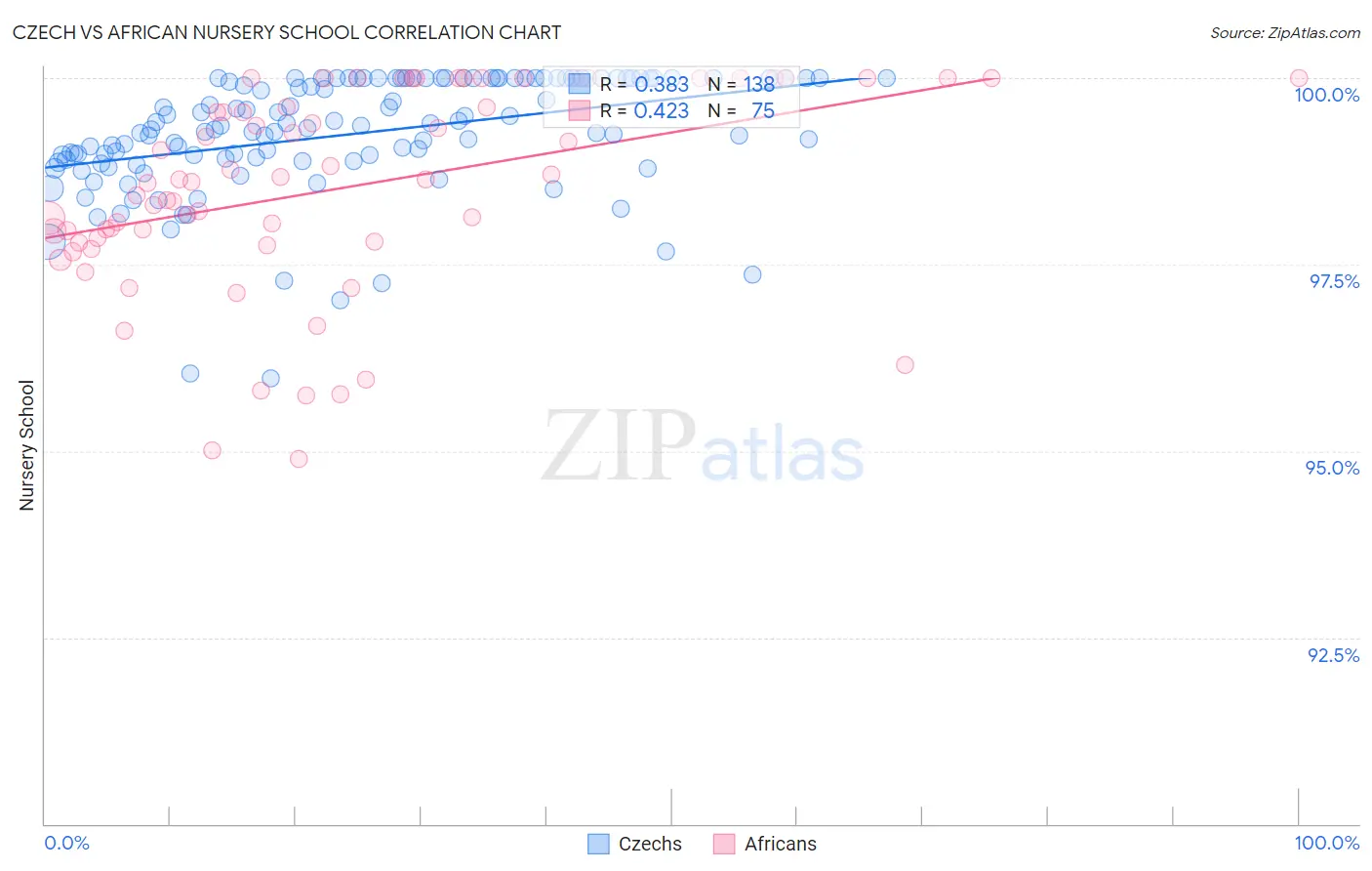Czech vs African Nursery School