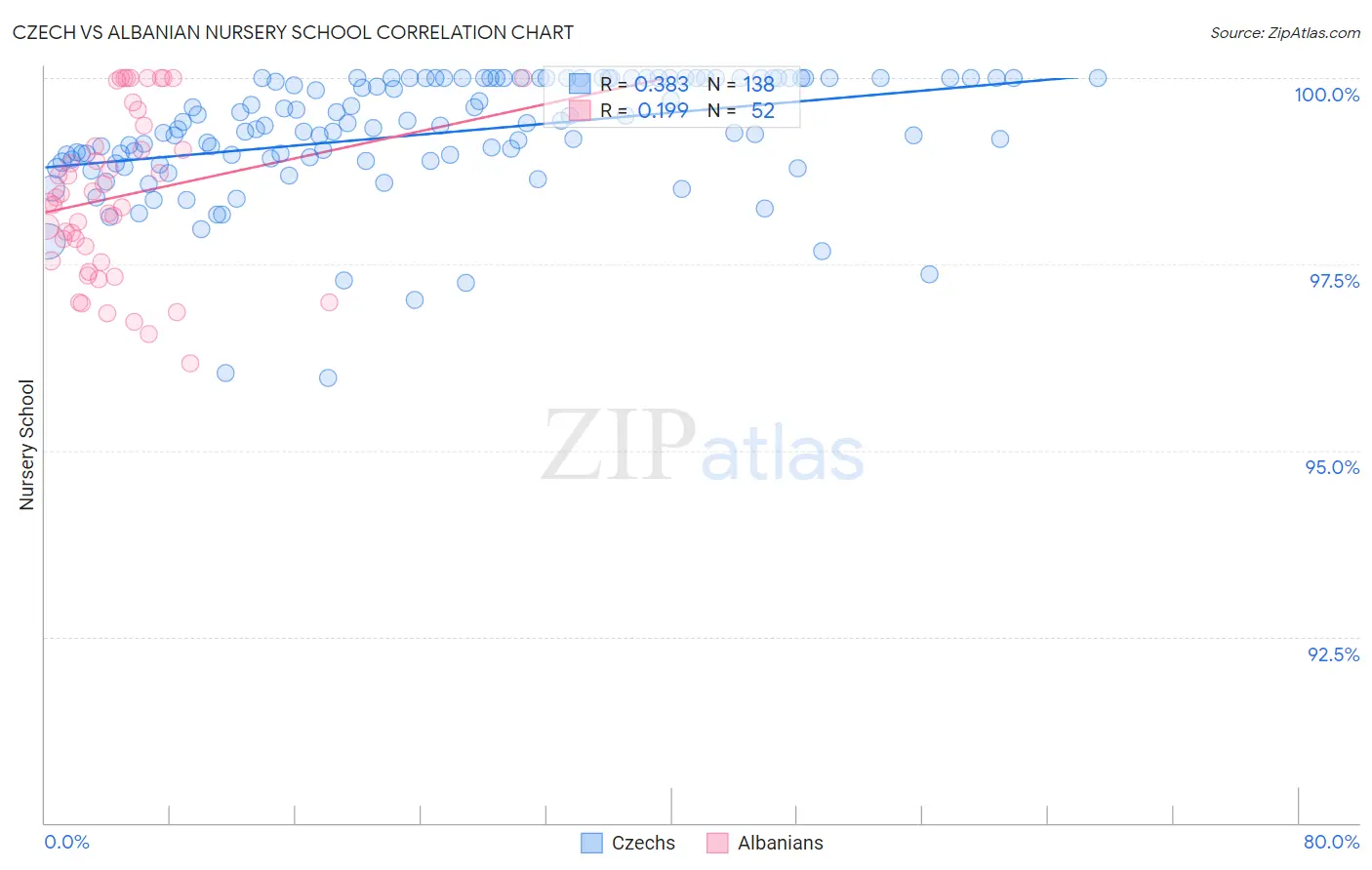 Czech vs Albanian Nursery School