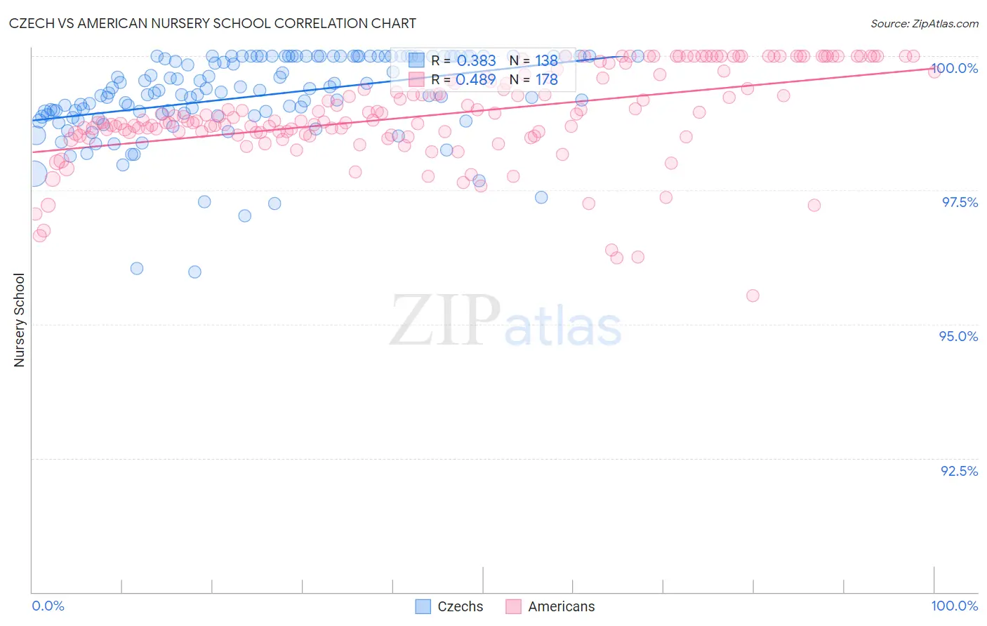 Czech vs American Nursery School