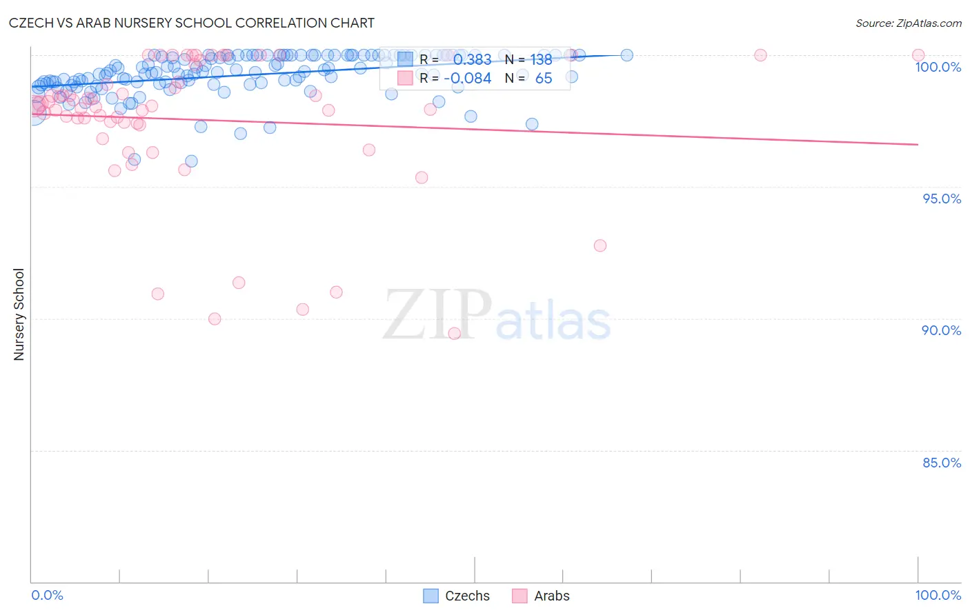 Czech vs Arab Nursery School