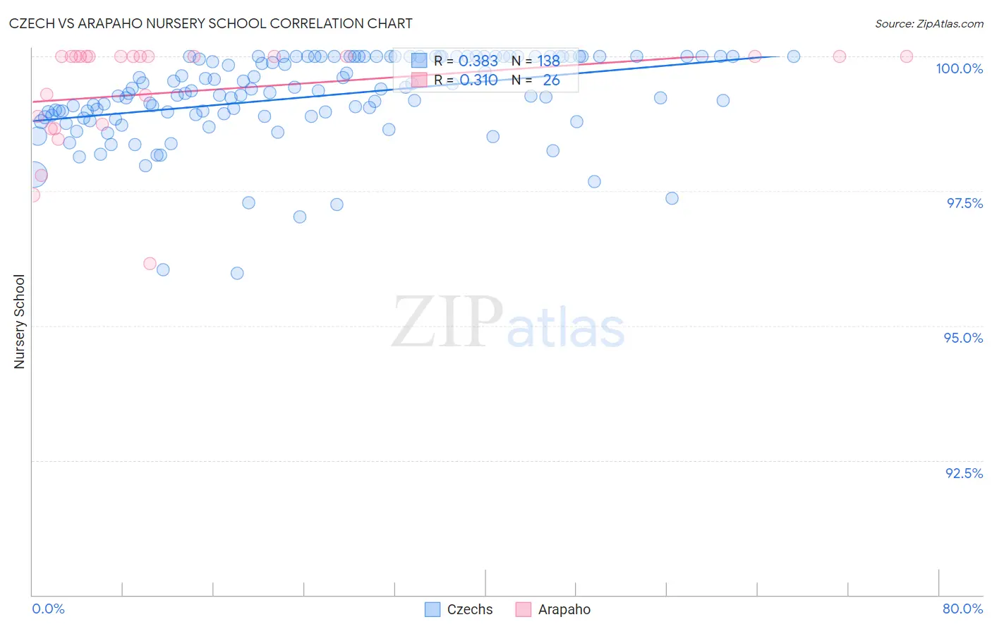Czech vs Arapaho Nursery School