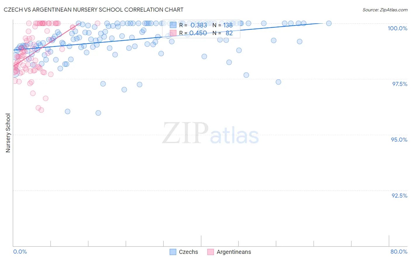 Czech vs Argentinean Nursery School