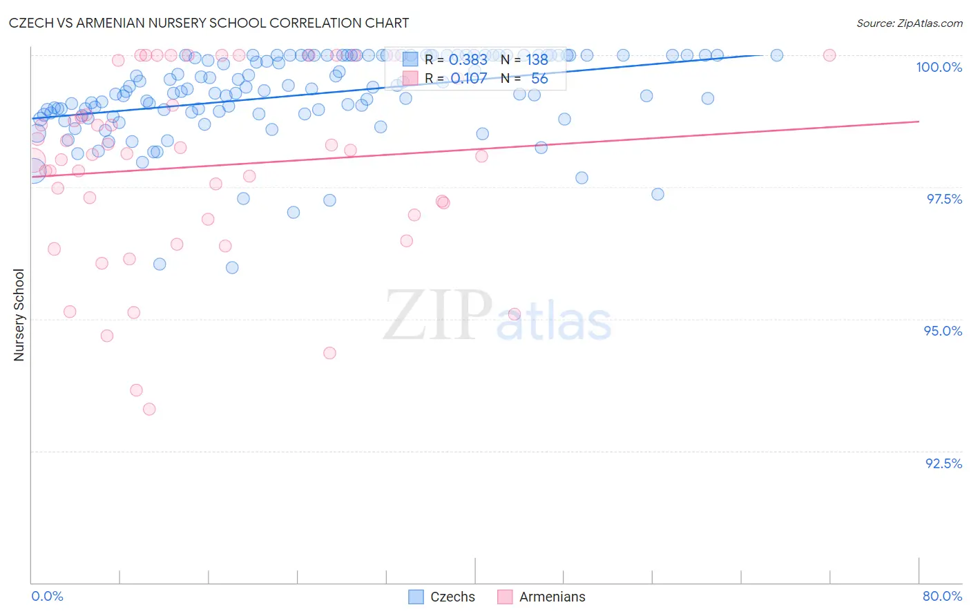 Czech vs Armenian Nursery School