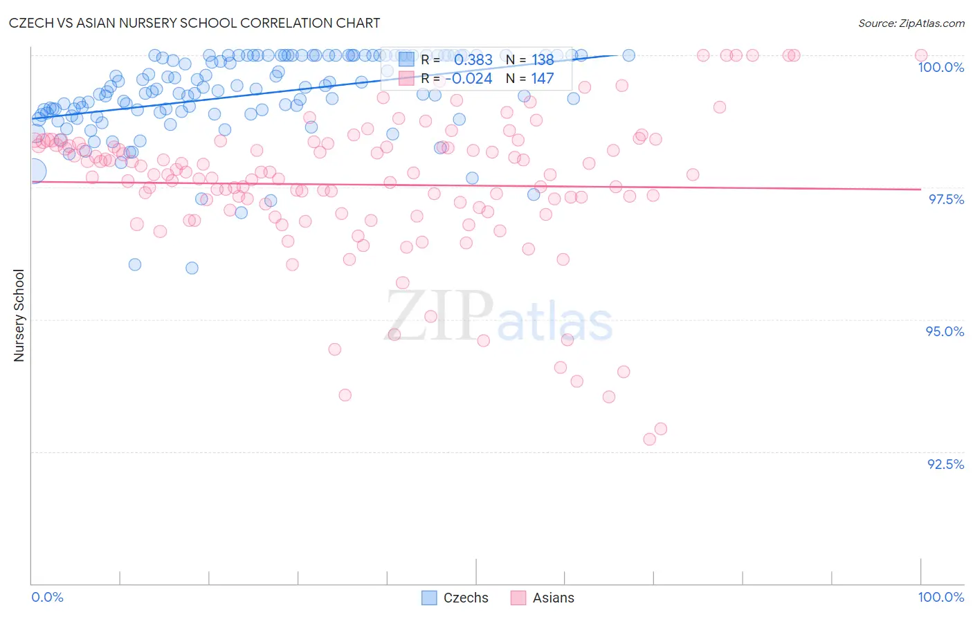 Czech vs Asian Nursery School