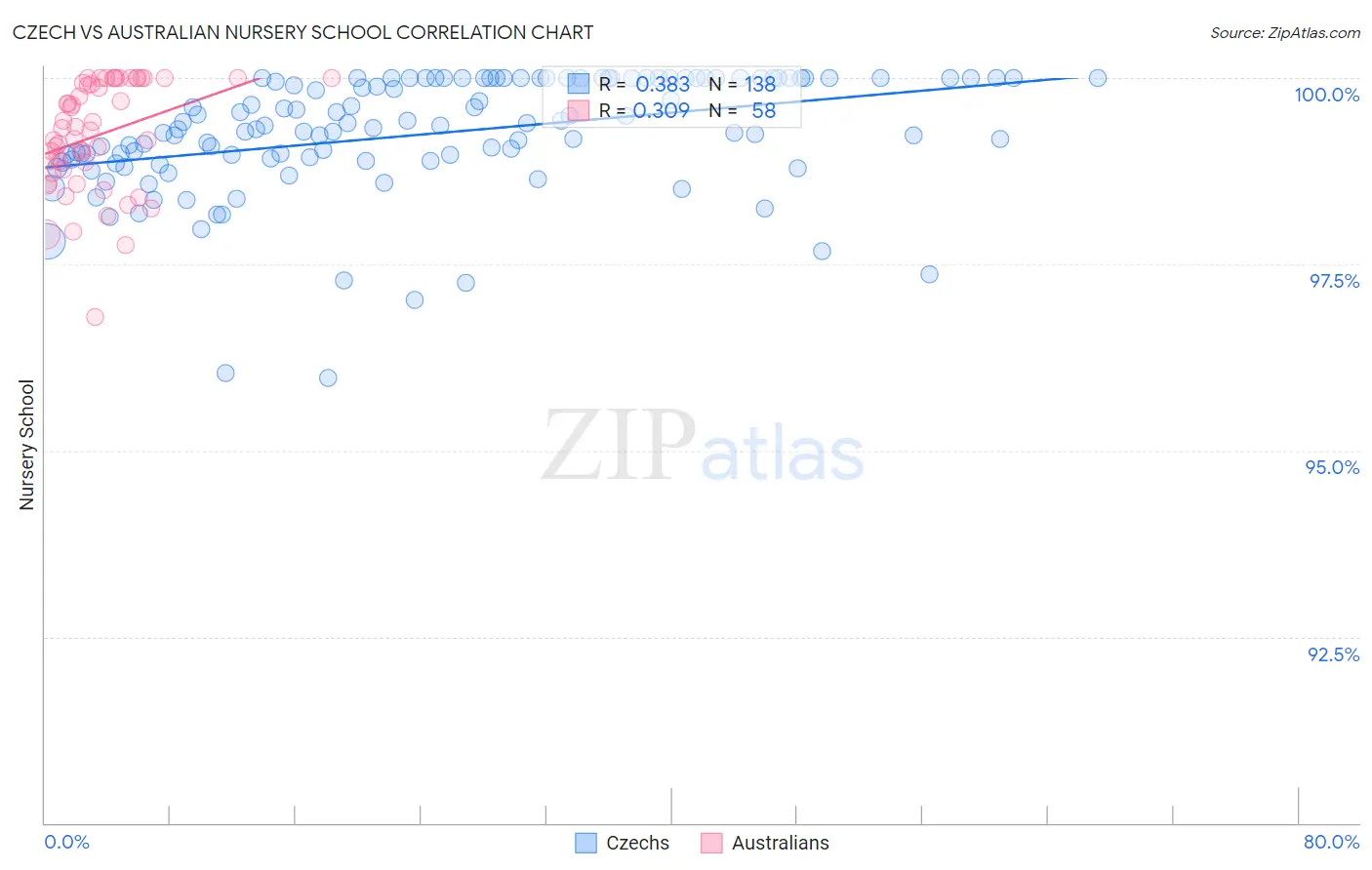 Czech vs Australian Nursery School