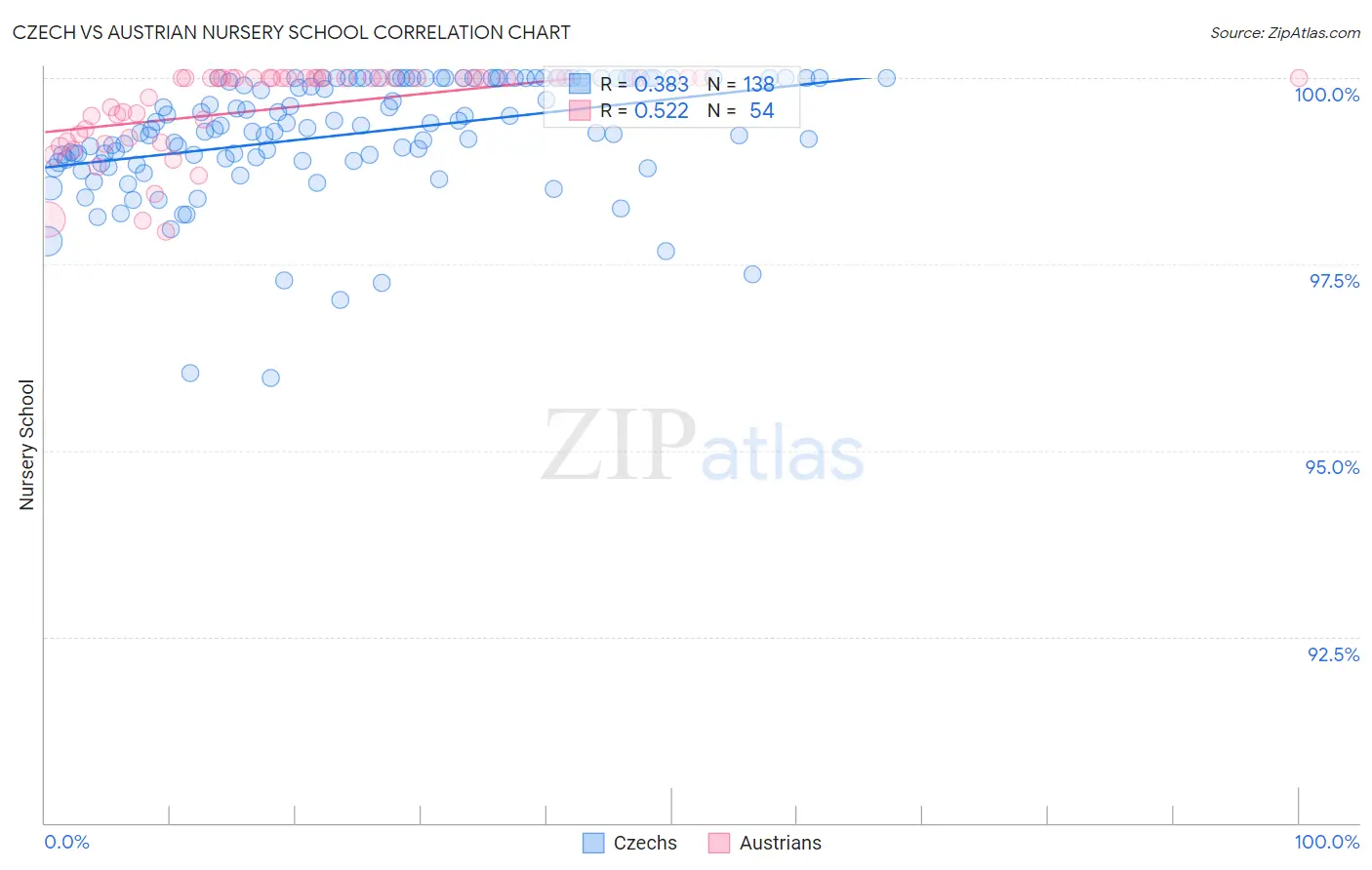 Czech vs Austrian Nursery School