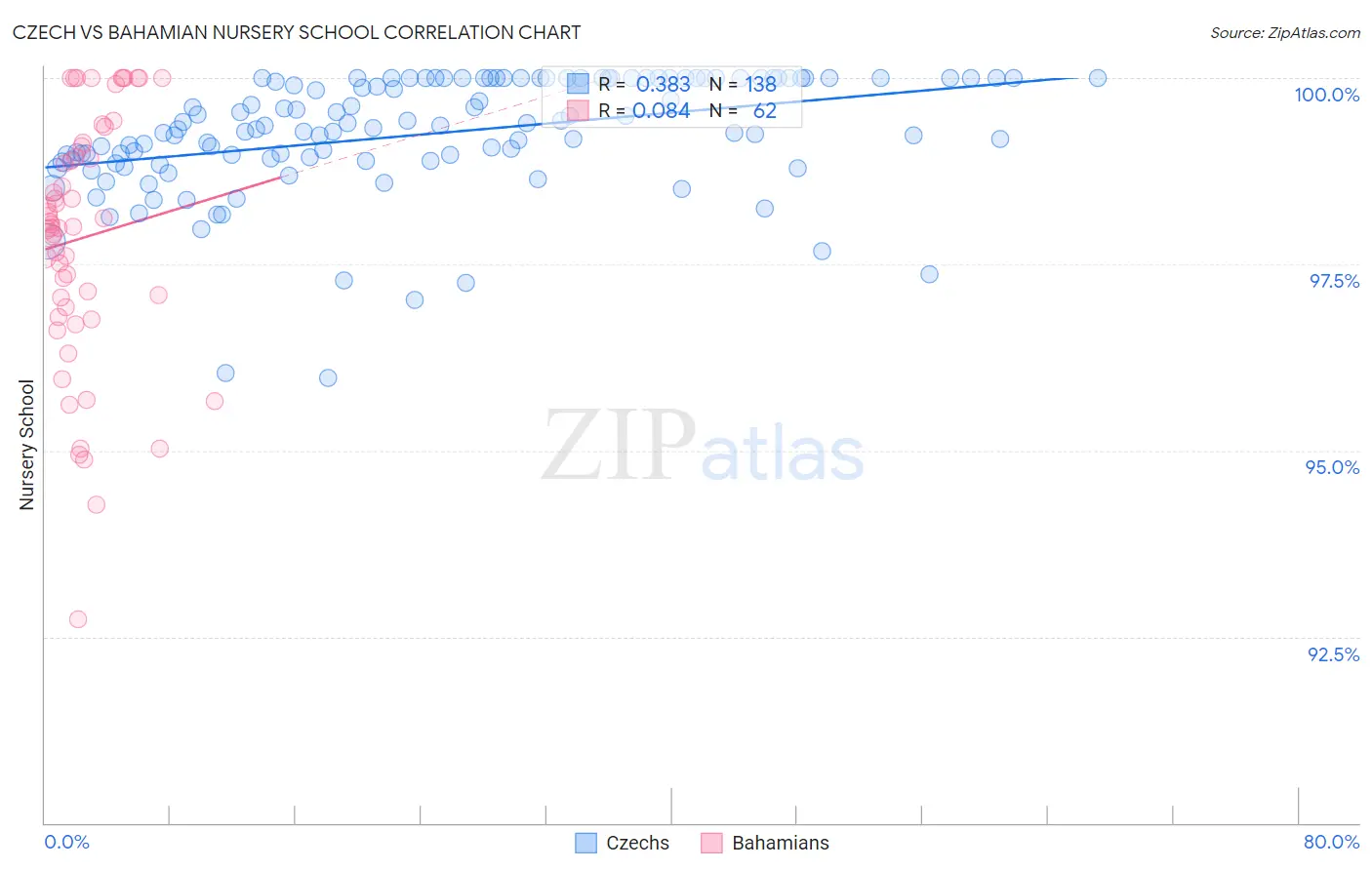 Czech vs Bahamian Nursery School