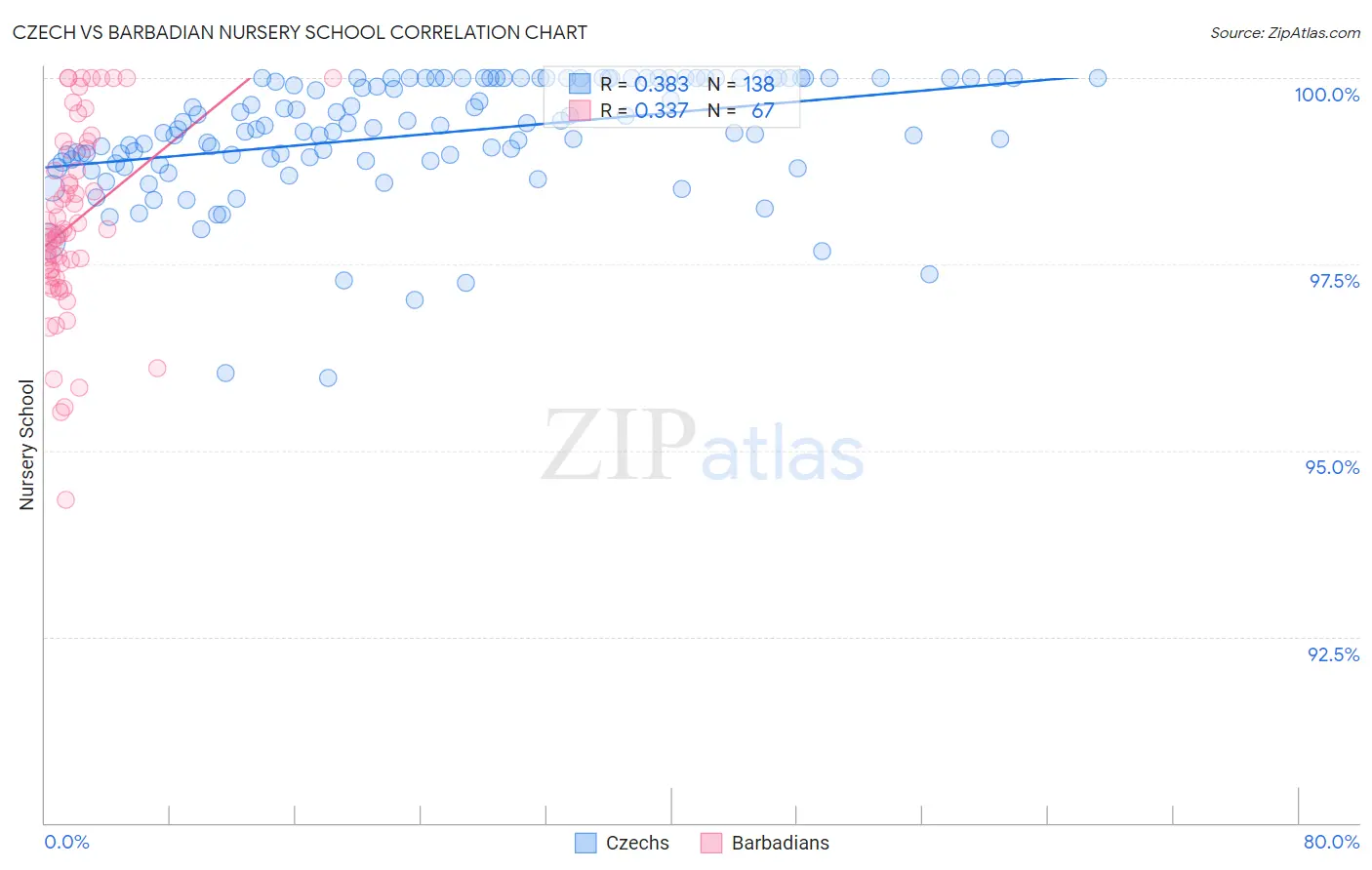 Czech vs Barbadian Nursery School