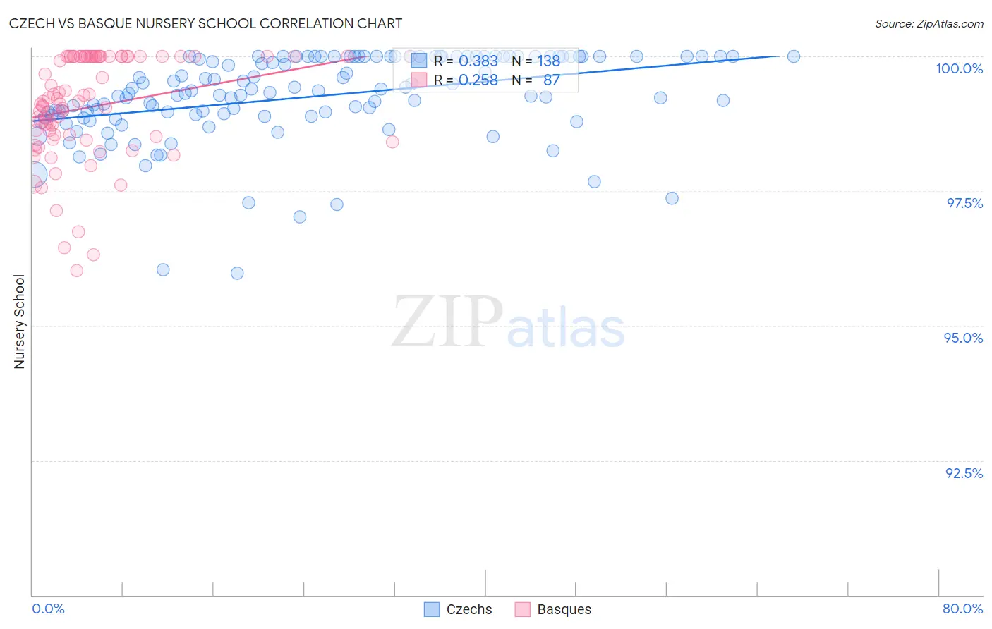 Czech vs Basque Nursery School