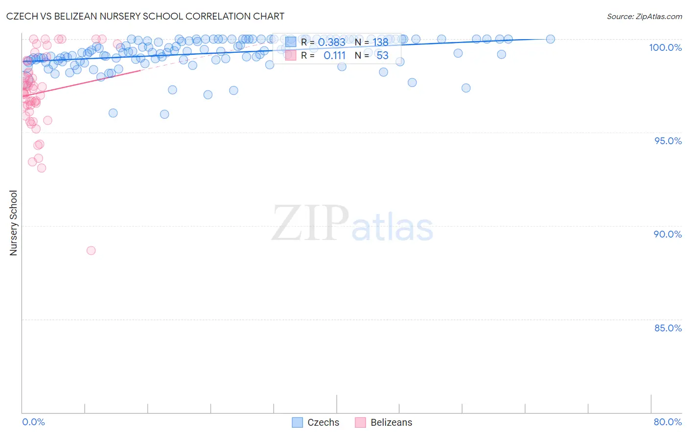 Czech vs Belizean Nursery School